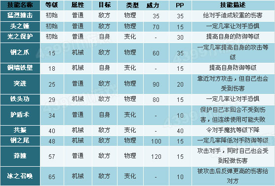 洛克王国罗达械技能表