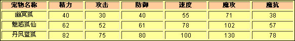 洛克王国幽冥狐种族值
