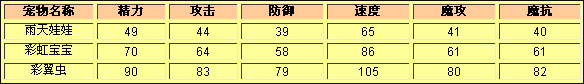洛克王国雨天娃娃种族值