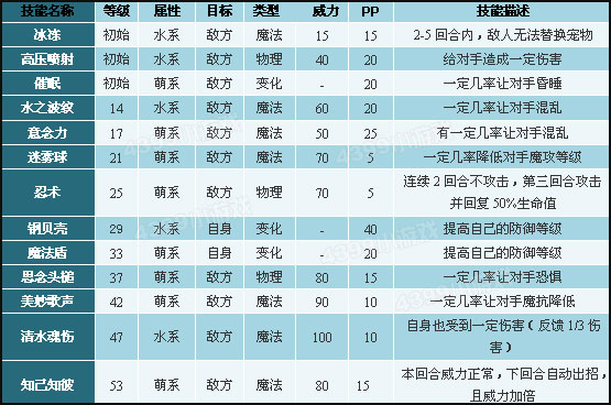 洛克王国冥想泡泡技能表