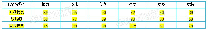 洛克王国冰晶狼崽种族值