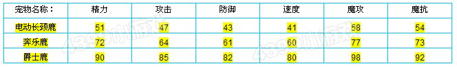 洛克王国电动长颈鹿种族值