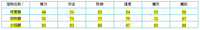 洛克王国可爱猿种族值