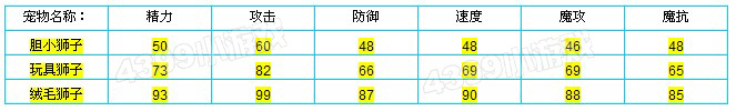 洛克王国玩具狮子种族值