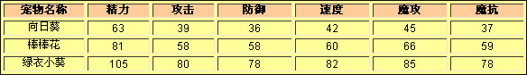 洛克王国向日葵种族值