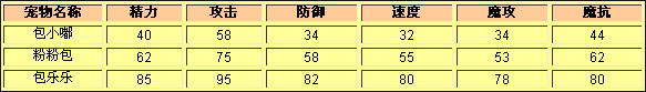 洛克王国包小嘟种族值