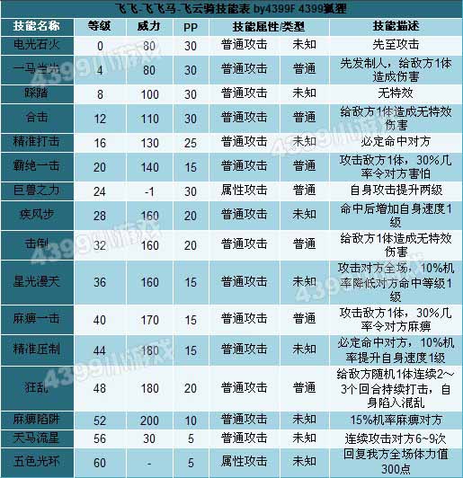 奥拉星飞云骑技能表