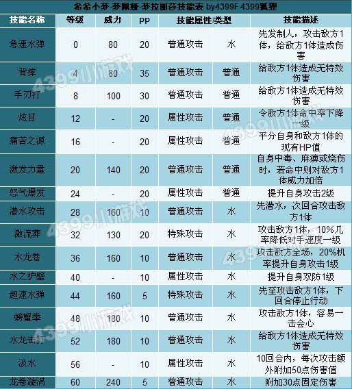 奥拉星梦拉丽莎技能表