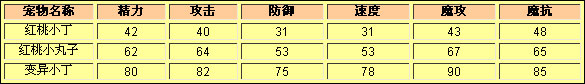 洛克王国红桃小丁种族值