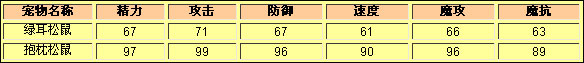 洛克王国绿耳松鼠种族值