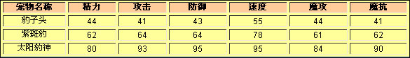 洛克王国豹子头种族值