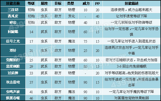 洛克王国赤足蚁技能表