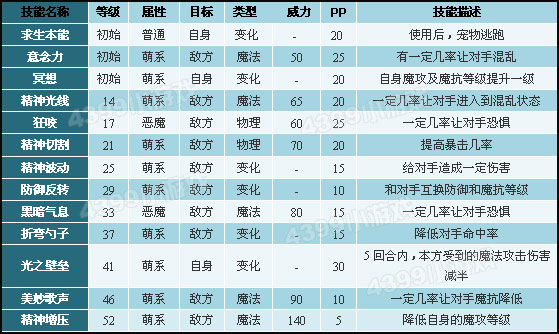 洛克王国可可叮技能表