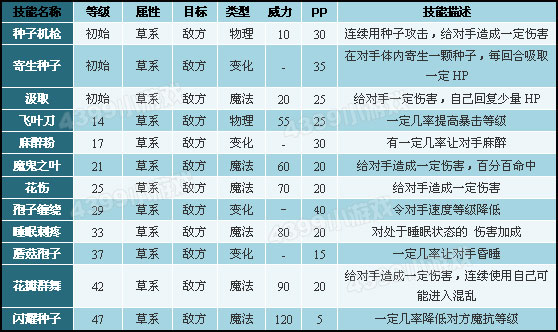 洛克王国向日葵技能表