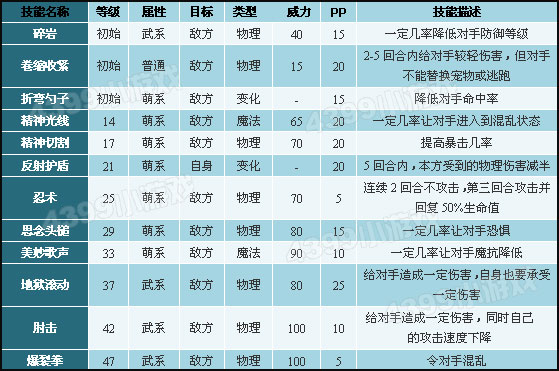 洛克王国胆小狮子技能表