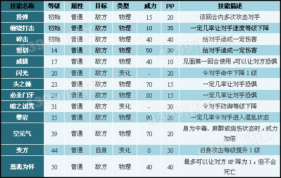 洛克王国豹子头技能表