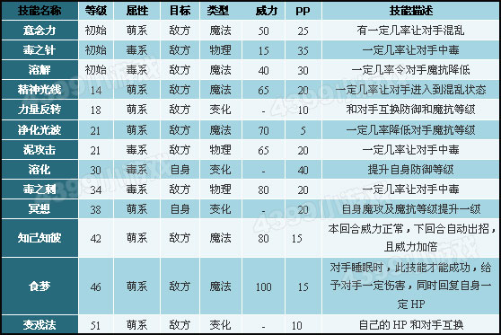 洛克王国猫老大技能表