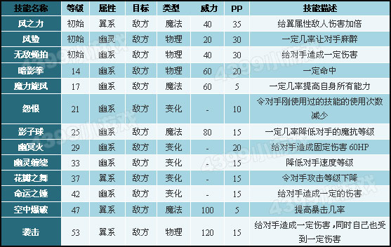 洛克王国幽冥狐技能表