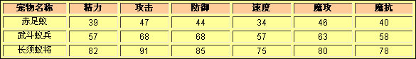 洛克王国赤足蚁种族值