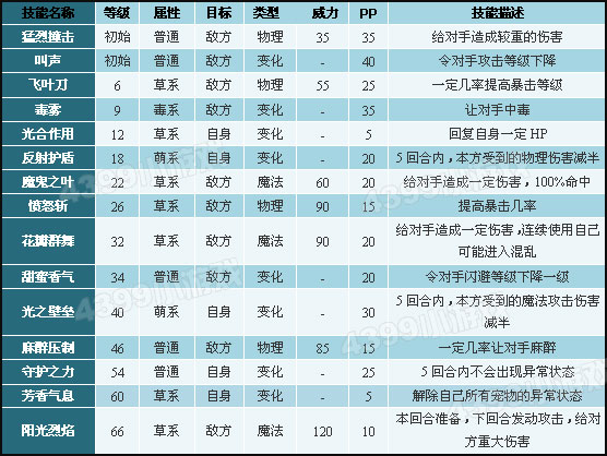 洛克王国奇丽草技能表