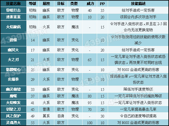 洛克王国鬼火骷髅技能表