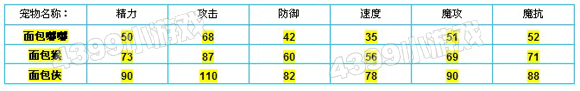 洛克王国面包嘟嘟种族值
