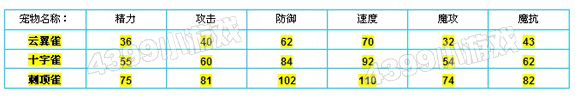 洛克王国云翼雀种族值