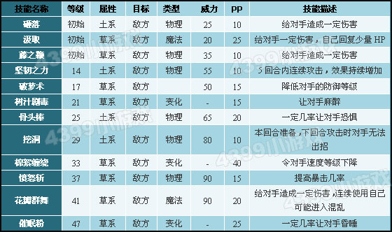 洛克王国菇菇丁技能表