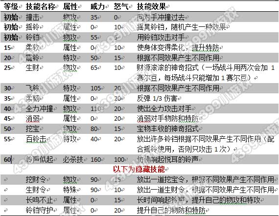 赛尔号2阿宝技能表