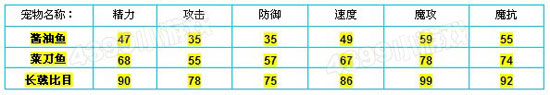 洛克王国酱油鱼种族值