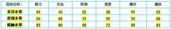 洛克王国呆目水母种族值