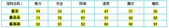洛克王国蓝朵朵种族值