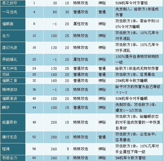 安德鲁拉技能表