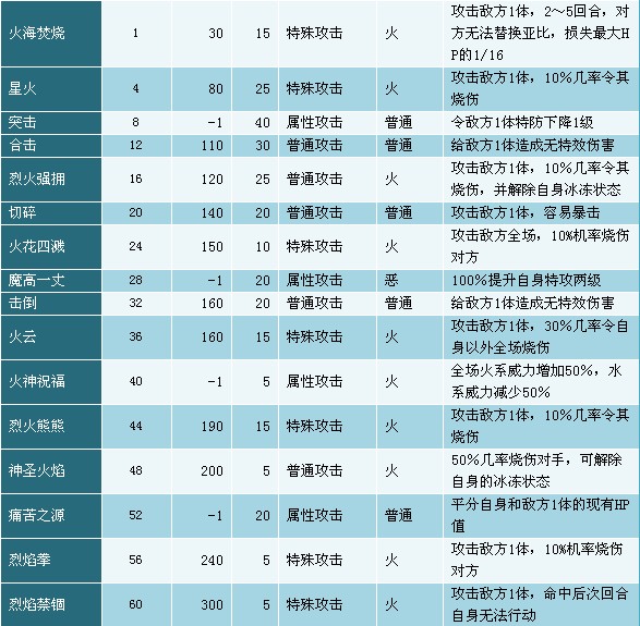奥拉星伊符利特技能表