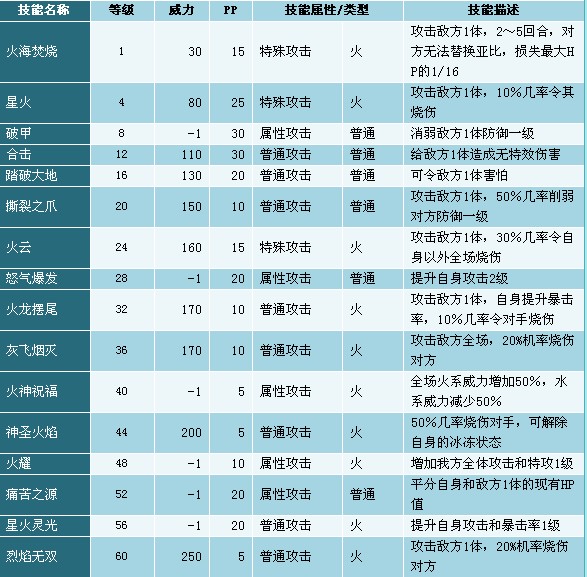 奥拉星拉格纳罗斯