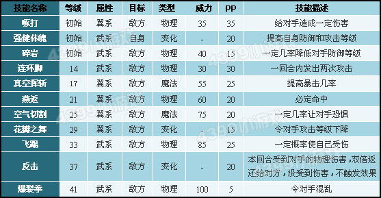 洛克王国云翼雀技能表
