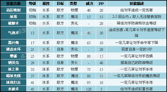 洛克王国蓝朵技能表