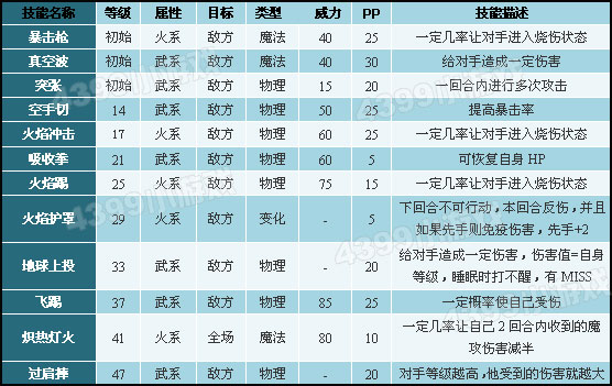 洛克王国火尾瓦特技能表