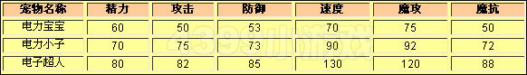 洛克王国电子超人种族值