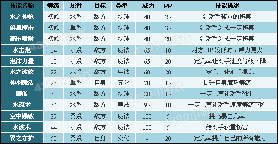 洛克王国华贵天鹅技能表