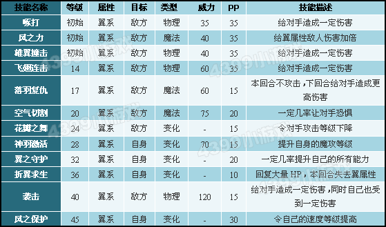 洛克王国闪电鸵鸟技能表