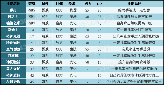 洛克王国皮球孔雀技能表