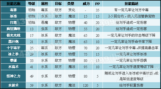 洛克王国符咒鲨技能表