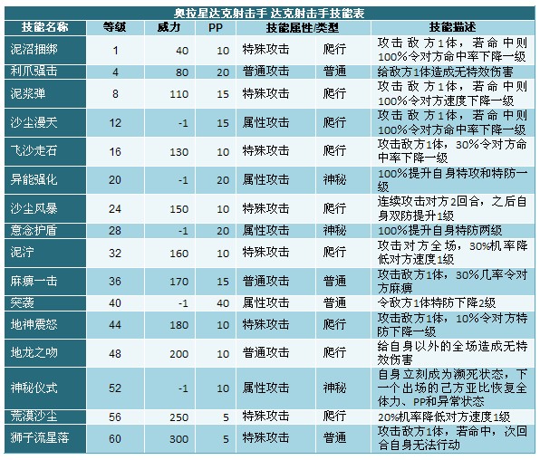 奥拉星达克射击手技能表