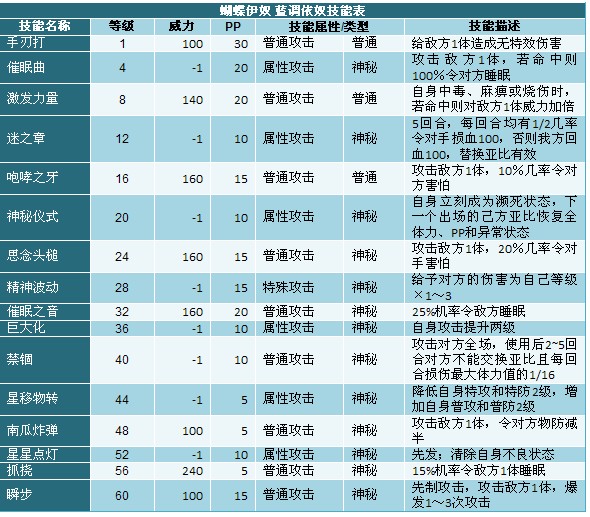奥拉星蓝调伊奴