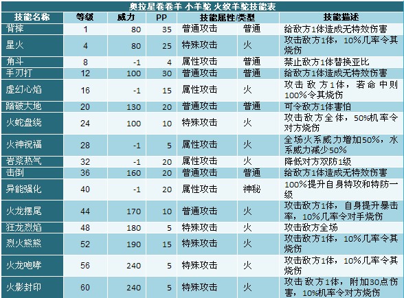 奥拉星火纹羊驼技能表