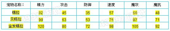 洛克王国锡拉种族值