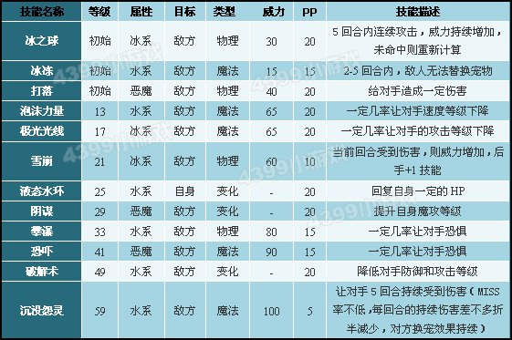 洛克王国锡拉技能表