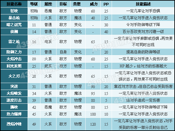 洛克王国音速犬技能表