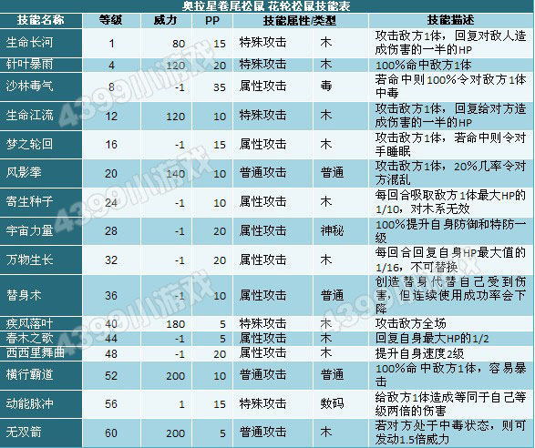 奥拉星花轮松鼠技能表